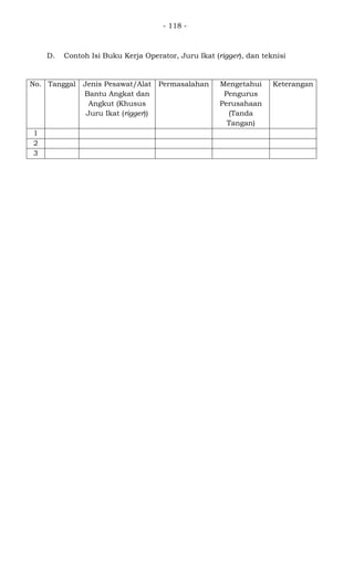 - 118 -
D. Contoh Isi Buku Kerja Operator, Juru Ikat (rigger), dan teknisi
No. Tanggal Jenis Pesawat/Alat
Bantu Angkat dan
Angkut (Khusus
Juru Ikat (rigger))
Permasalahan Mengetahui
Pengurus
Perusahaan
(Tanda
Tangan)
Keterangan
1
2
3
 