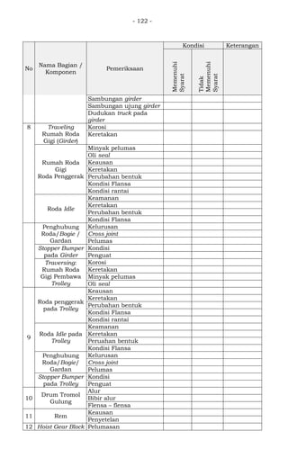 - 122 -
No
Nama Bagian /
Komponen
Pemeriksaan
Kondisi Keterangan
Memenuhi
Syarat
Tidak
Memenuhi
Syarat
Sambungan girder
Sambungan ujung girder
Dudukan truck pada
girder
8 Traveling
Rumah Roda
Gigi (Girder)
Korosi
Keretakan
Rumah Roda
Gigi
Roda Penggerak
Minyak pelumas
Oli seal
Keausan
Keretakan
Perubahan bentuk
Kondisi Flansa
Kondisi rantai
Roda Idle
Keamanan
Keretakan
Perubahan bentuk
Kondisi Flansa
Penghubung
Roda/Bogie /
Gardan
Kelurusan
Cross joint
Pelumas
Stopper Bumper
pada Girder
Kondisi
Penguat
Traversing:
Rumah Roda
Gigi Pembawa
Trolley
Korosi
Keretakan
Minyak pelumas
Oli seal
9
Roda penggerak
pada Trolley
Keausan
Keretakan
Perubahan bentuk
Kondisi Flansa
Kondisi rantai
Roda Idle pada
Trolley
Keamanan
Keretakan
Peruahan bentuk
Kondisi Flansa
Penghubung
Roda/Bogie/
Gardan
Kelurusan
Cross joint
Pelumas
Stopper Bumper
pada Trolley
Kondisi
Penguat
10
Drum Tromol
Gulung
Alur
Bibir alur
Flensa – flensa
11 Rem
Keausan
Penyetelan
12 Hoist Gear Block Pelumasan
 