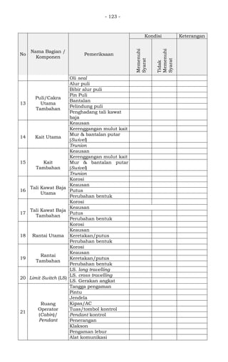 - 123 -
No
Nama Bagian /
Komponen
Pemeriksaan
Kondisi Keterangan
Memenuhi
Syarat
Tidak
Memenuhi
Syarat
Oli seal
13
Puli/Cakra
Utama
Tambahan
Alur puli
Bibir alur puli
Pin Puli
Bantalan
Pelindung puli
Penghadang tali kawat
baja
14 Kait Utama
Keausan
Kerenggangan mulut kait
Mur & bantalan putar
(Swivel)
Trunion
15 Kait
Tambahan
Keausan
Kerenggangan mulut kait
Mur & bantalan putar
(Swivel)
Trunion
16
Tali Kawat Baja
Utama
Korosi
Keausan
Putus
Perubahan bentuk
17
Tali Kawat Baja
Tambahan
Korosi
Keausan
Putus
Perubahan bentuk
18 Rantai Utama
Korosi
Keausan
Keretakan/putus
Perubahan bentuk
19
Rantai
Tambahan
Korosi
Keausan
Keretakan/putus
Perubahan bentuk
20 Limit Switch (LS)
LS. long travelling
LS. cross travelling
LS. Gerakan angkat
21
Ruang
Operator
(Cabin)/
Pendant
Tangga pengaman
Pintu
Jendela
Kipas/AC
Tuas/tombol kontrol
Pendant kontrol
Penerangan
Klakson
Pengaman lebur
Alat komunikasi
 