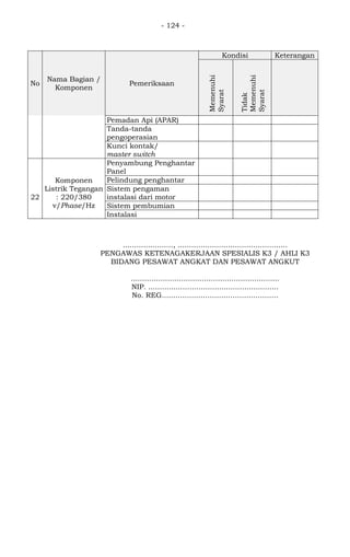 - 124 -
No
Nama Bagian /
Komponen
Pemeriksaan
Kondisi Keterangan
Memenuhi
Syarat
Tidak
Memenuhi
Syarat
Pemadan Api (APAR)
Tanda-tanda
pengoperasian
Kunci kontak/
master switch
22
Komponen
Listrik Tegangan
: 220/380
v/Phase/Hz
Penyambung Penghantar
Panel
Pelindung penghantar
Sistem pengaman
instalasi dari motor
Sistem pembumian
Instalasi
NIP
......................, ................................................
PENGAWAS KETENAGAKERJAAN SPESIALIS K3 / AHLI K3
BIDANG PESAWAT ANGKAT DAN PESAWAT ANGKUT
.................................................................
NIP. .........................................................
No. REG...................................................
 