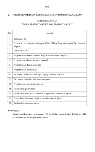 - 100 -
2. PEDOMAN PEMBINAAN K3 PESAWAT ANGKAT DAN PESAWAT ANGKUT
MATERI PEMBINAAN
TEKNISI PESAWAT ANGKAT DAN PESAWAT ANGKUT
No. Materi
1 Kebijakan K3
2
Peraturan perundang-undangan K3 di Bidang Pesawat Angkat dan Pesawat
Angkut
3 Dasar-dasar K3
4 Pengetahuan dasar Pesawat Angkat dan Pesawat Angkut
5 Pengetahuan dasar motor penggerak
6 Pengetahuan dasar hidraulik
7 Pengetahuan kelistrikan
8 Perangkat keselamatan kerja (safety devices) dan APD
9 Tali kawat baja dan alat bantu angkat
10 Pengetahuan bahan dan korosi
11 Manajemen perawatan
12 Peninjauan konstruksi Pesawat Angkat dan Pesawat Angkut
13 Pemeriksaan Pesawat Angkat dan Pesawat Angkut
14 Evaluasi teori dan praktek
Keterangan:
- Durasi pelaksanaan pembinaan 90 (sembilan puluh) Jam Pelajaran (JP)
atau disesuaikan dengan kebutuhan
 