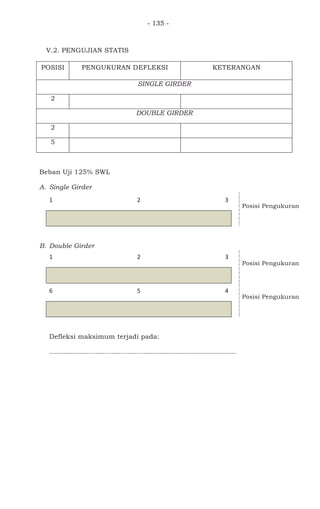 - 135 -
V.2. PENGUJIAN STATIS
POSISI PENGUKURAN DEFLEKSI KETERANGAN
SINGLE GIRDER
2
DOUBLE GIRDER
2
5
Beban Uji 125% SWL
A. Single Girder
1 2 3
Posisi Pengukuran
B. Double Girder
1 2 3
Posisi Pengukuran
6 5 4
Posisi Pengukuran
Defleksi maksimum terjadi pada:
.........................................................................................................
 