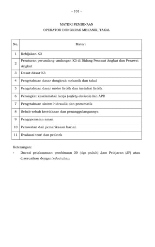 - 101 -
MATERI PEMBINAAN
OPERATOR DONGKRAK MEKANIK, TAKAL
No. Materi
1 Kebijakan K3
2
Peraturan perundang-undangan K3 di Bidang Pesawat Angkat dan Pesawat
Angkut
3 Dasar-dasar K3
4 Pengetahuan dasar dongkrak mekanik dan takal
5 Pengetahuan dasar motor listrik dan instalasi listrik
6 Perangkat keselamatan kerja (safety devices) dan APD
7 Pengetahuan sistem hidraulik dan pneumatik
8 Sebab-sebab kecelakaan dan penanggulangannya
9 Pengoperasian aman
10 Perawatan dan pemeriksaan harian
11 Evaluasi teori dan praktek
Keterangan:
- Durasi pelaksanaan pembinaan 30 (tiga puluh) Jam Pelajaran (JP) atau
disesuaikan dengan kebutuhan
 