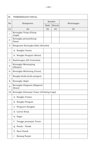 - 140 -
III. PEMERIKSAAN VISUAL
No Komponen
Kondisi
Keterangan
Baik Buruk
(1) (2) (3) (4) (5)
1
Kerangka Tetap (Fixing
Angle)
2
Kerangka penyambung
Dasar
3 Bangunan Kerangka Kaki (Standar)
a. Rangka Utama
b. Rangka Penguat (Brace)
4 Sambungan (Olt Conection)
5
Kerangka Memanjang
(Sleeper)
6 Kerangka Melintang (Cross)
7 Rangka Kuda-kuda penguat
8 Kerangka Bogie
9
Kerangka Diagonal (Diagonal
Brace)
10 Kerangka Pemanjat Tower (Climbing Cage)
a. Rangka Utama
b. Rangka Penguat
c. Pengunci Sangkar
d. Lantai Kerja
e. Pagar
f. Tangga pemanjat Tower
g. Pasak – Pasak
h. Baut Pasak
i. Batang Panjat
 