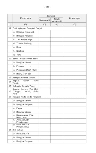 - 141 -
Komponen
Kondisi
Keterangan
Memenuhi
Tidak
Memenuhi
(1) (2) (3) (4) (5)
11 Perlengkapan Sangkat Panjat
a. Silinder Hidraulik
b. Rangka Penguat
c. Tali Kawat Baja
d. Tromol Gulung
e. Rem
f. Kopling
g. Yoke
12 Seksi - Seksi Tower Seksi I
a. Rangka Utama
b. Penguat .
c. Pengunci (Fish Plate)
d. Baut, Mur, Pin
13 Ketegaklurusan Tower
14
Kepala Tower (Tower
Head)
15 Rel pada Kepala Tower
16
Kepala Kucing (Cat Hat)
(Tangga, Lantai, Rule-
rule)
17 Rangka Kuda-kuda Penguat
a. Rangka Utama
b. Rangka Penguat
c. Pagar
d. Rangka Utama
e. Sambungan (Pin,
Baut, Mur)
f. Pendant JIB
Pengimbang
g. Pin Kaki JIB
Pengimbang
18 JIB Beban
a. Pin Kaki JIB
b. Rangka Utama
c. Rangka Penguat
 