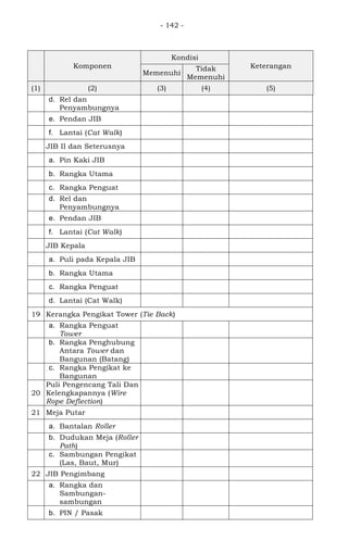- 142 -
Komponen
Kondisi
Keterangan
Memenuhi
Tidak
Memenuhi
(1) (2) (3) (4) (5)
d. Rel dan
Penyambungnya
e. Pendan JIB
f. Lantai (Cat Walk)
JIB II dan Seterusnya
a. Pin Kaki JIB
b. Rangka Utama
c. Rangka Penguat
d. Rel dan
Penyambungnya
e. Pendan JIB
f. Lantai (Cat Walk)
JIB Kepala
a. Puli pada Kepala JIB
b. Rangka Utama
c. Rangka Penguat
d. Lantai (Cat Walk)
19 Kerangka Pengikat Tower (Tie Back)
a. Rangka Penguat
Tower
b. Rangka Penghubung
Antara Tower dan
Bangunan (Batang)
c. Rangka Pengikat ke
Bangunan
20
Puli Pengencang Tali Dan
Kelengkapannya (Wire
Rope Deflection)
21 Meja Putar
a. Bantalan Roller
b. Dudukan Meja (Roller
Path)
c. Sambungan Pengikat
(Las, Baut, Mur)
22 JIB Pengimbang
a. Rangka dan
Sambungan-
sambungan
b. PIN / Pasak
 
