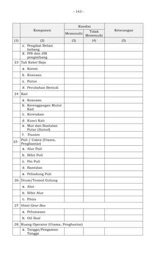 - 143 -
Komponen
Kondisi
Keterangan
Memenuhi
Tidak
Memenuhi
(1) (2) (3) (4) (5)
c. Pengikat Beban
Imbang
d. PIN dan JIB
pengimbang
23 Tali Kabel Baja
a. Korosi
b. Keausan
c. Putus
d. Perubahan Bentuk
24 Kait
a. Keausan
b. Kerenggangan Mulut
Kait
c. Keretakan
d. Kunci Kait
e. Mur dan Bantalan
Putar (Swivel)
f. Trunion
25
Puli / Cakra (Utama,
Penghantar)
a. Alur Puli
b. Bibir Puli
c. Pin Puli
d. Bantalan
e. Pelindung Puli
26 Drum/Tromol Gulung
a. Alur
b. Bibir Alur
c. Flens
27 Hoist Gear Box
a. Pelumasan
b. Oil Seal
28 Ruang Operator (Utama, Penghantar)
a. Tangga/Pengaman
Tangga
 