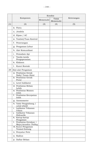 - 144 -
Komponen
Kondisi
Keterangan
Memenuhi
Tidak
Memenuhi
(1) (2) (3) (4) (5)
b. Pintu
c. Jendela
d. Kipas / AC
e. Tombol/Tuas Kontrol
f. Penerangan
g. Pengaman Lebur
h. Alat Komunikasi
i. Pemadam Api
j. Tanda-tanda
Pengoperasian
k. Klakson
l. Kunci Kontak
29 Alat-alat Pengaman
a. Pembatas Gerak
Naik/ Turan Hoist
b. Pembatas Gerak
Putar
c. Level Indikator
d. Pembatas Beban
Lebih
e. Pembatas Momen
lebih
f. Pembatas Kecepatan
lebih
g. Anemometer
h. Tabir Pengimbang /
wind shield
i. Indikator Tekanan
Udara
j. Indikator Tekanan
Hidraulik
k. Katup-katup
Pengaman
l. Pembatas Gerakan +
Maju/mundur Trolley
m. Kunci Pengaman
Tromol Gulung
n. Penyalur Petir
o. Radius
p. Daftar Beban
 