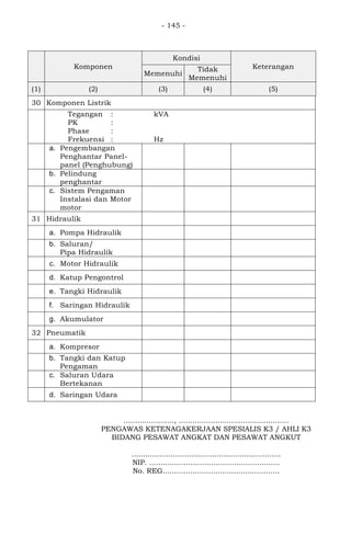 - 145 -
Komponen
Kondisi
Keterangan
Memenuhi
Tidak
Memenuhi
(1) (2) (3) (4) (5)
30 Komponen Listrik
Tegangan : kVA
PK :
Phase :
Frekuensi : Hz
a. Pengembangan
Penghantar Panel-
panel (Penghubung)
b. Pelindung
penghantar
c. Sistem Pengaman
Instalasi dan Motor
motor
31 Hidraulik
a. Pompa Hidraulik
b. Saluran/
Pipa Hidraulik
c. Motor Hidraulik
d. Katup Pengontrol
e. Tangki Hidraulik
f. Saringan Hidraulik
g. Akumulator
32 Pneumatik
a. Kompresor
b. Tangki dan Katup
Pengaman
c. Saluran Udara
Bertekanan
d. Saringan Udara
......................, ................................................
PENGAWAS KETENAGAKERJAAN SPESIALIS K3 / AHLI K3
BIDANG PESAWAT ANGKAT DAN PESAWAT ANGKUT
.................................................................
NIP. .........................................................
No. REG...................................................
 