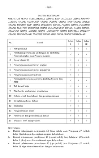 - 102 -
MATERI PEMBINAAN
OPERATOR KERAN MOBIL (MOBILE CRANE), SHIP UNLOADER CRANE, GANTRY
LUFFING CRANE, CONTAINER CRANE, PORTAL CRANE, SHIP CRANE, BARGE
CRANE, DERRICK SHIP CRANE, DREDGING CRANE, PONTON CRANE, FLOATING
CRANE, FLOATING DERRICKS CRANE, FLOATING SHIP CRANE, CARGO CRANE,
CRAWLER CRANE, MOBILE CRANE, LOKOMOTIF CRANE DAN/ATAU RAILWAY
CRANE, TRUCK CRANE, TRACTOR CRANE, SIDE BOOM CRANE/CRAB CRANE
No. Materi
Kelas
I
Kelas
II
Kelas
III
1 Kebijakan K3 √ √ √
2
Peraturan perundang-undangan K3 di Bidang
Pesawat Angkat dan Pesawat Angkut
√ √ √
3 Dasar-dasar K3 √ √ √
4 Pengetahuan dasar keran angkat √ √ √
5 Pengetahuan dasar motor penggerak √ √
6 Pengetahuan dasar hidrolik √ √
7
Perangkat keselamatan kerja (safety devices) dan
APD
√ √ √
8 Tali kawat baja √ √ √
9 Alat bantu angkat dan pengikatan √ √ √
10 Sebab-sebab kecelakaan dan penanganannya √ √ √
11 Menghitung berat beban √ √ √
12 Stabilitas √ √
13 Pengoperasian aman √ √ √
14 Perawatan dan pemeriksaan harian √ √ √
11 Evaluasi teori dan praktek √ √ √
Keterangan:
a. Durasi pelaksanaan pembinaan 50 (lima puluh) Jam Pelajaran (JP) untuk
kelas I (satu) atau disesuaikan dengan kebutuhan;
b. Durasi pelaksanaan pembinaan 40 (empat puluh) Jam Pelajaran (JP) untuk
kelas II (dua) atau disesuaikan dengan kebutuhan.
c. Durasi pelaksanaan pembinaan 30 (tiga puluh) Jam Pelajaran (JP) untuk
kelas III (tiga) atau disesuaikan dengan kebutuhan
 