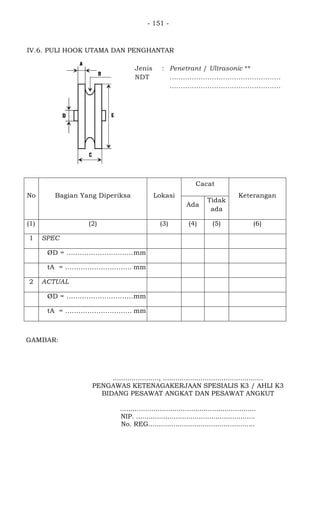 - 151 -
IV.6. PULI HOOK UTAMA DAN PENGHANTAR
Jenis
NDT
: Penetrant / Ultrasonic **
..................................................
..................................................
No Bagian Yang Diperiksa Lokasi
Cacat
Keterangan
Ada
Tidak
ada
(1) (2) (3) (4) (5) (6)
1 SPEC
ØD = ..............................mm
tA = .............................. mm
2 ACTUAL
ØD = ..............................mm
tA = .............................. mm
GAMBAR:
......................, ................................................
PENGAWAS KETENAGAKERJAAN SPESIALIS K3 / AHLI K3
BIDANG PESAWAT ANGKAT DAN PESAWAT ANGKUT
.................................................................
NIP. .........................................................
No. REG...................................................
 
