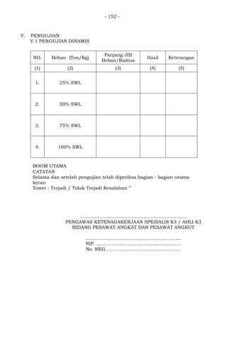 - 152 -
V. PENGUJIAN
V.1 PENGUJIAN DINAMIS
NO. Beban (Ton/Kg)
Panjang JIB
Beban/Radius
Hasil Keterangan
(1) (2) (3) (4) (5)
1. 25% SWL
2. 50% SWL
3. 75% SWL
4. 100% SWL
BOOM UTAMA
CATATAN
Selama dan setelah pengujian telah diperiksa bagian - bagian utama
keran
Tower : Terjadi / Tidak Terjadi Kesalahan **
......................, ................................................
PENGAWAS KETENAGAKERJAAN SPESIALIS K3 / AHLI K3
BIDANG PESAWAT ANGKAT DAN PESAWAT ANGKUT
.................................................................
NIP. .........................................................
No. REG...................................................
 