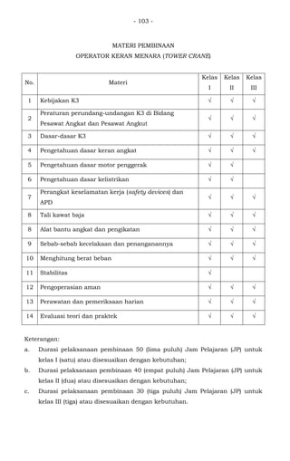 - 103 -
MATERI PEMBINAAN
OPERATOR KERAN MENARA (TOWER CRANE)
No. Materi
Kelas
I
Kelas
II
Kelas
III
1 Kebijakan K3 √ √ √
2
Peraturan perundang-undangan K3 di Bidang
Pesawat Angkat dan Pesawat Angkut
√ √ √
3 Dasar-dasar K3 √ √ √
4 Pengetahuan dasar keran angkat √ √ √
5 Pengetahuan dasar motor penggerak √ √
6 Pengetahuan dasar kelistrikan √ √
7
Perangkat keselamatan kerja (safety devices) dan
APD
√ √ √
8 Tali kawat baja √ √ √
8 Alat bantu angkat dan pengikatan √ √ √
9 Sebab-sebab kecelakaan dan penanganannya √ √ √
10 Menghitung berat beban √ √ √
11 Stabilitas √
12 Pengoperasian aman √ √ √
13 Perawatan dan pemeriksaan harian √ √ √
14 Evaluasi teori dan praktek √ √ √
Keterangan:
a. Durasi pelaksanaan pembinaan 50 (lima puluh) Jam Pelajaran (JP) untuk
kelas I (satu) atau disesuaikan dengan kebutuhan;
b. Durasi pelaksanaan pembinaan 40 (empat puluh) Jam Pelajaran (JP) untuk
kelas II (dua) atau disesuaikan dengan kebutuhan;
c. Durasi pelaksanaan pembinaan 30 (tiga puluh) Jam Pelajaran (JP) untuk
kelas III (tiga) atau disesuaikan dengan kebutuhan.
 