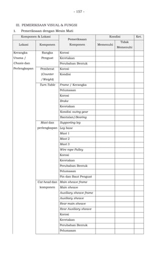 - 157 -
III. PEMERIKSAAN VISUAL & FUNGSI
1. Pemeriksaan dengan Mesin Mati
Komponen & Lokasi
Pemeriksaan
Komponen
Kondisi Ket.
Lokasi Komponen Memenuhi
Tidak
Memenuhi
Kerangka
Utama /
Chasis dan
Perlengkapan
Rangka
Penguat
Korosi
Keretakan
Perubahan Bentuk
Pemberat
(Counter
/Weight)
Korosi
Kondisi
Turn Table Frame / Kerangka
Pelumasan
Korosi
Brake
Keretakan
Kondisi swing gear
Bantalan/Bearing
Mast dan
perlengkapan
Supporting leg
Leg base
Mast 1
Mast 2
Mast 3
Wire rope Pulley
Korosi
Keretakan
Perubahan Bentuk
Pelumasan
Pin dan Baut Penguat
Cat head dan
komponen
Main sheave frame
Main sheave
Auxiliary sheave frame
Auxiliary sheave
Rear main sheave
Rear Auxiliary sheave
Korosi
Keretakan
Perubahan Bentuk
Pelumasan
 