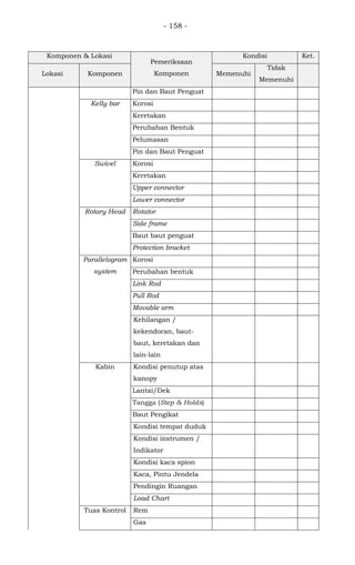 - 158 -
Komponen & Lokasi
Pemeriksaan
Komponen
Kondisi Ket.
Lokasi Komponen Memenuhi
Tidak
Memenuhi
Pin dan Baut Penguat
Kelly bar Korosi
Keretakan
Perubahan Bentuk
Pelumasan
Pin dan Baut Penguat
Swivel Korosi
Keretakan
Upper connector
Lower connector
Rotary Head Rotator
Side frame
Baut baut penguat
Protection bracket
Parallelogram
system
Korosi
Perubahan bentuk
Link Rod
Pull Rod
Movable arm
Kehilangan /
kekendoran, baut-
baut, keretakan dan
lain-lain
Kabin Kondisi penutup atas
kanopy
Lantai/Dek
Tangga (Step & Holds)
Baut Pengikat
Kondisi tempat duduk
Kondisi instrumen /
Indikator
Kondisi kaca spion
Kaca, Pintu Jendela
Pendingin Ruangan
Load Chart
Tuas Kontrol Rem
Gas
 