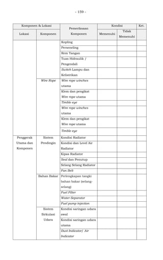- 159 -
Komponen & Lokasi
Pemeriksaan
Komponen
Kondisi Ket.
Lokasi Komponen Memenuhi
Tidak
Memenuhi
Kopling
Perseneling
Rem Tangan
Tuas Hidraulik /
Pengendali
Switch Lampu dan
Kelistrikan
Wire Rope Wire rope winches
utama
Klem dan pengikat
Wire rope utama
Timble eye
Wire rope winches
utama
Klem dan pengikat
Wire rope utama
Timble eye
Penggerak
Utama dan
Komponen
Sistem
Pendingin
Kondisi Radiator
Kondisi dan Level Air
Radiator
Kipas Radiator
Seal dan Penutup
Selang Selang Radiator
Fan Belt
Bahan Bakar Perlengkapan tangki
bahan bakar (selang-
selang)
Fuel Filter
Water Separator
Fuel pump injection
Sistem
Sirkulasi
Udara
Kondisi saringan udara
awal
Kondisi saringan udara
utama
Dust Indicator/ Air
Indicator
 