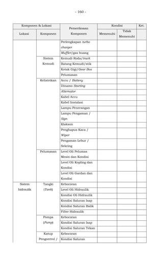 - 160 -
Komponen & Lokasi
Pemeriksaan
Komponen
Kondisi Ket.
Lokasi Komponen Memenuhi
Tidak
Memenuhi
Perlengkapan turbo
charger
Muffler/gas buang
Sistem
Kemudi
Kemudi Roda/track
Batang Kemudi/stik
Kotak Gigi/Gear Box
Pelumasan
Kelistrikan Accu / Battery
Dinamo Starting
Alternator
Kabel Accu
Kabel Instalasi
Lampu Penerangan
Lampu Pengaman /
Sign
Klakson
Penghapus Kaca /
Wiper
Pengaman Lebur /
Sekring
Pelumasan Level Oli Pelumas
Mesin dan Kondisi
Level Oli Kopling dan
Kondisi
Level Oli Gardan dan
Kondisi
Sistem
hidraulik
Tangki
(Tank)
Kebocoran
Level Oli Hidraulik
Kondisi Oli Hidraulik
Kondisi Saluran Isap
Kondisi Saluran Balik
Filter Hidraulik
Pompa
(Pump)
Kebocoran
Kondisi Saluran Isap
Kondisi Saluran Tekan
Katup
Pengontrol /
Kebocoran
Kondisi Saluran
 