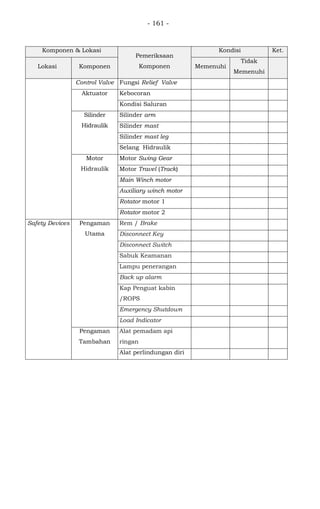 - 161 -
Komponen & Lokasi
Pemeriksaan
Komponen
Kondisi Ket.
Lokasi Komponen Memenuhi
Tidak
Memenuhi
Control Valve Fungsi Relief Valve
Aktuator Kebocoran
Kondisi Saluran
Silinder
Hidraulik
Silinder arm
Silinder mast
Silinder mast leg
Selang Hidraulik
Motor
Hidraulik
Motor Swing Gear
Motor Travel (Track)
Main Winch motor
Auxiliary winch motor
Rotator motor 1
Rotator motor 2
Safety Devices Pengaman
Utama
Rem / Brake
Disconnect Key
Disconnect Switch
Sabuk Keamanan
Lampu penerangan
Back up alarm
Kap Penguat kabin
/ROPS
Emergency Shutdown
Load Indicator
Pengaman
Tambahan
Alat pemadam api
ringan
Alat perlindungan diri
 