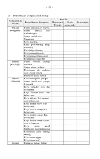 - 162 -
2. Pemeriksaan Dengan Mesin Hidup
Komponen &
Lokasi
Pemeriksaan Komponen
Kondisi
Keterangan
Memenuhi
Syarat
Tidak
Memenuhi
Tenaga
Penggerak
Suara berisik dari engine
Suara berisik dari
turbocharger
Suara berisik dari
Transmisi
Kerja kopling
Kerja perseneling (maju
mundur)
Kondisi gas buang
Kebocoran oli mesin
Kebocoran oli transmisi
Kebocoran oli gardan
Sistem
pendingin
Suara berisik pompa
radiator
Suara kipas radiator
Kebocoran air radiator
dan selang-selang
Indikator suhu mesin
Sistem
Hidraulik
Kebocoran pada pompa
Suara berisik dari pompa
hidraulik
Kerja silinder arm dan
kebocoran
Kerja silinder mast dan
kebocoran
Kerja silinder leg support
dan kebocoran
Kerja motor travel dan
kebocoran
Kerja motor swing dan
kebocoran
Kerja motor rotator dan
kebocoran
Kerja motor winch utama
dan kebocoran
Kerja motor winch
tambahan dan kebocoran
Kebocoran pada selang-
selang
Kebocoran nipple
Kebocoran seal
Fungsi Indikator bahan bakar
 
