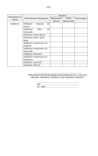 - 163 -
Komponen &
Lokasi
Pemeriksaan Komponen
Kondisi
Keterangan
Memenuhi
Syarat
Tidak
Memenuhi
Indikator Indikator tekanan oli
mesin
Indikator filter oli
hidraulik
Indikator travel speed
Pemanas awal / glow
plug
Indikator temperatur air
radiator
Indikator temperatur oli
hidraulik
Indikator altenator
Indikator temperatur oli
transmisi
Indikator seat belt
Indikator Beacon
......................, ................................................
PENGAWAS KETENAGAKERJAAN SPESIALIS K3 / AHLI K3
BIDANG PESAWAT ANGKAT DAN PESAWAT ANGKUT
.................................................................
NIP. .........................................................
No. REG...................................................
 