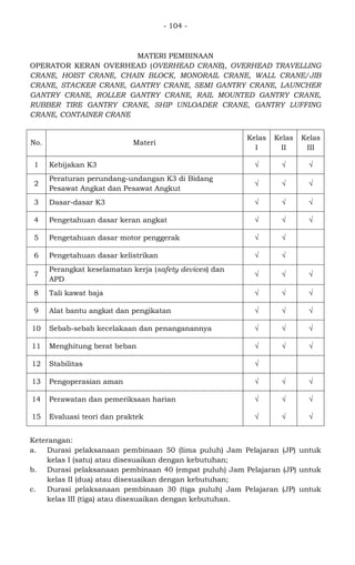 - 104 -
MATERI PEMBINAAN
OPERATOR KERAN OVERHEAD (OVERHEAD CRANE), OVERHEAD TRAVELLING
CRANE, HOIST CRANE, CHAIN BLOCK, MONORAIL CRANE, WALL CRANE/JIB
CRANE, STACKER CRANE, GANTRY CRANE, SEMI GANTRY CRANE, LAUNCHER
GANTRY CRANE, ROLLER GANTRY CRANE, RAIL MOUNTED GANTRY CRANE,
RUBBER TIRE GANTRY CRANE, SHIP UNLOADER CRANE, GANTRY LUFFING
CRANE, CONTAINER CRANE
No. Materi
Kelas
I
Kelas
II
Kelas
III
1 Kebijakan K3 √ √ √
2
Peraturan perundang-undangan K3 di Bidang
Pesawat Angkat dan Pesawat Angkut
√ √ √
3 Dasar-dasar K3 √ √ √
4 Pengetahuan dasar keran angkat √ √ √
5 Pengetahuan dasar motor penggerak √ √
6 Pengetahuan dasar kelistrikan √ √
7
Perangkat keselamatan kerja (safety devices) dan
APD
√ √ √
8 Tali kawat baja √ √ √
9 Alat bantu angkat dan pengikatan √ √ √
10 Sebab-sebab kecelakaan dan penanganannya √ √ √
11 Menghitung berat beban √ √ √
12 Stabilitas √
13 Pengoperasian aman √ √ √
14 Perawatan dan pemeriksaan harian √ √ √
15 Evaluasi teori dan praktek √ √ √
Keterangan:
a. Durasi pelaksanaan pembinaan 50 (lima puluh) Jam Pelajaran (JP) untuk
kelas I (satu) atau disesuaikan dengan kebutuhan;
b. Durasi pelaksanaan pembinaan 40 (empat puluh) Jam Pelajaran (JP) untuk
kelas II (dua) atau disesuaikan dengan kebutuhan;
c. Durasi pelaksanaan pembinaan 30 (tiga puluh) Jam Pelajaran (JP) untuk
kelas III (tiga) atau disesuaikan dengan kebutuhan.
 
