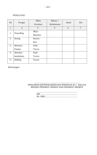 - 167 -
PENGUJIAN
No Fungsi
(Mm)
Gerakan
Beban /
Kedalaman
Hasil Ket
1 2 4 5 6 7
1. Travelling
Maju
Mundur
2. Swing Kanan
Kiri
3. Winches
Utama
Naik
Turun
4. Winches
tambahan
Naik
Turun
5. Drilling Turun
Keterangan:
Karawang, 21 Nopember 2017
PENGAWAS KETENAGAKERJAAN SPESIALIS K3
PESAWAT ANGKAT DAN ANGKUT
SUHARDI, ST
NIP. 19840221 201101 1 004
......................, ................................................
PENGAWAS KETENAGAKERJAAN SPESIALIS K3 / AHLI K3
BIDANG PESAWAT ANGKAT DAN PESAWAT ANGKUT
.................................................................
NIP. .........................................................
No. REG...................................................
 