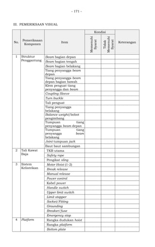 - 171 -
III. PEMERIKSAAN VISUAL
No.
Pemeriksaan
Komponen
Item
Kondisi
Keterangan
Memenuhi
Syarat
Tidak
Memenuhi
Syarat
1 Struktur
Penggantung
Beam bagian depan
Beam bagian tengah
Beam bagian belakang
Tiang penyangga beam
depan
Tiang penyangga beam
depan bagian bawah
Klem penguat tiang
penyangga dan beam
Coupling Sleeve
Turn buckle
Tali penguat
Tiang penyangga
belakang
Balance weight/bobot
pengimbang
Tumpuan tiang
penyangga beam depan
Tumpuan tiang
penyangga beam
belakang
Joint tumpuan jack
Baut baut sambungan
2 Tali Kawat
Baja
TKB utama
Safety rope
Pengikat sling
3 Sistem
Kelistrikan
Motor Hoist (1-2)
Break release
Manual release
Power control
Kabel power
Handle switch
Upper limit switch
Limit stopper
Socket/Fitting
Grounding
Breaker/fuse
Emergency stop
4 Platform Rangka dudukan hoist
Rangka platform
Bottom plate
 