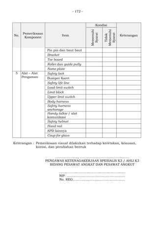 - 172 -
No.
Pemeriksaan
Komponen
Item
Kondisi
Keterangan
Memenuhi
Syarat
Tidak
Memenuhi
Syarat
Pin pin dan baut baut
Bracket
Toe board
Roller dan guide pully
Name plate
5 Alat – Alat
Pengaman
Safety lock
Bumper Karet
Safety life line
Load limit switch
Limit block
Upper limit switch
Body harness
Safety harness
anchorage
Handy talkie / alat
komunikasi
Safety helmet
Hand rail
APD lainnya
Coup for glass
Keterangan : Pemeriksaan visual dilakukan terhadap keretakan, keausan,
korosi, dan perubahan bentuk
......................, ................................................
PENGAWAS KETENAGAKERJAAN SPESIALIS K3 / AHLI K3
BIDANG PESAWAT ANGKAT DAN PESAWAT ANGKUT
.................................................................
NIP. .........................................................
No. REG...................................................
 