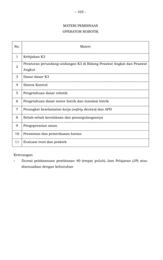 - 105 -
MATERI PEMBINAAN
OPERATOR ROBOTIK
No. Materi
1 Kebijakan K3
2
Peraturan perundang-undangan K3 di Bidang Pesawat Angkat dan Pesawat
Angkut
3 Dasar-dasar K3
4 Sistem Kontrol
5 Pengetahuan dasar robotik
6 Pengetahuan dasar motor listrik dan instalasi listrik
7 Perangkat keselamatan kerja (safety devices) dan APD
8 Sebab-sebab kecelakaan dan penangulangannya
9 Pengoperasian aman
10 Perawatan dan pemeriksaan harian
11 Evaluasi teori dan praktek
Keterangan:
- Durasi pelaksanaan pembinaan 40 (empat puluh) Jam Pelajaran (JP) atau
disesuaikan dengan kebutuhan
 