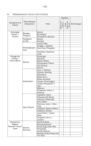 - 180 -
III. PEMERIKSAAN VISUAL DAN FUNGSI
Komponen &
Lokasi
Pemeriksaan
Komponen Item
Kondisi
Keterangan
Memenuhi
Syarat
Tidak
Memenuhi
Syarat
Kerangka
Utama /
Chasis
Rangka
Penguat
Korosi V
Keretakan V
Perubahan Bentuk V
Pemberat
(C/W)
Korosi V
Kondisi V
Perlengkapan
Lain
Lantai/Dek V
Tangga / pijakan V
Baut-baut Pengikat
Dudukan Operator
(Jok)
V
Penggerak
Utama/
Prime Mover
Sistem
Pendingin V
Pelumas V
Bahan Bakar V
Pemasukan Udara V
Gas Buang V
Starter V
Kelistrikan
Accu / Battery V
Dinamo Starting V
Alternator V
Kabel Accu V
Kabel Instalasi V
Lampu Penerangan V
Lampu Pengaman /
Sign
V
Klakson V
Pengaman Lebur /
Sekring
V
Dash Board
Indikator Suhu V
Tekanan Oli Mesin V
Tekanan Hidraulik V
Hour Meter V
Pemanas awal / Glow
Plug
V
Indikator Bahan Bakar V
Indikator Beban -
Load Chart / Name
Plate
V
Pengisian Accu /
Ampere
V
Komponen
Bagian
Bawah/ Power
Train Sistem
Kemudi
Kemudi Roda V
Batang Kemudi V
Kotak Gigi/Gear Box V
Pengubah
Gerak/Pitman
-
Batang Tarik/Drag Link -
Tire Rod V
 