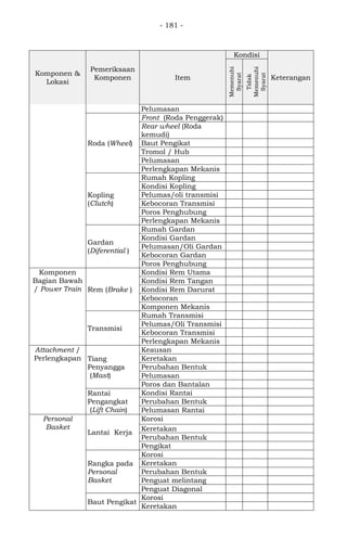 - 181 -
Komponen &
Lokasi
Pemeriksaan
Komponen Item
Kondisi
Keterangan
Memenuhi
Syarat
Tidak
Memenuhi
Syarat
Pelumasan V
Roda (Wheel)
Front (Roda Penggerak) V
Rear wheel (Roda
kemudi)
V
Baut Pengikat V
Tromol / Hub V
Pelumasan V
Perlengkapan Mekanis V
Kopling
(Clutch)
Rumah Kopling -
Kondisi Kopling Automatic
Pelumas/oli transmisi Automatic
Kebocoran Transmisi Automatic
Poros Penghubung Automatic
Perlengkapan Mekanis Automatic
Gardan
(Diferential )
Rumah Gardan V
Kondisi Gardan V
Pelumasan/Oli Gardan V
Kebocoran Gardan V
Poros Penghubung V
Komponen
Bagian Bawah
/ Power Train Rem (Brake )
Kondisi Rem Utama V
Kondisi Rem Tangan V
Kondisi Rem Darurat -
Kebocoran V
Komponen Mekanis V
Transmisi
Rumah Transmisi V
Pelumas/Oli Transmisi V
Kebocoran Transmisi V
Perlengkapan Mekanis V
Attachment /
Perlengkapan Tiang
Penyangga
(Mast)
Keausan V
Keretakan V
Perubahan Bentuk V
Pelumasan V
Poros dan Bantalan V
Rantai
Pengangkat
(Lift Chain)
Kondisi Rantai V
Perubahan Bentuk V
Pelumasan Rantai V Normal
Personal
Basket
Lantai Kerja
Korosi - -- -
Keretakan
Perubahan Bentuk
Pengikat
Rangka pada
Personal
Basket
Korosi
Keretakan
Perubahan Bentuk
Penguat melintang
Penguat Diagonal
Baut Pengikat
Korosi
Keretakan
 