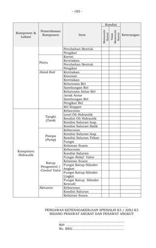 - 182 -
Komponen &
Lokasi
Pemeriksaan
Komponen Item
Kondisi
Keterangan
Memenuhi
Syarat
Tidak
Memenuhi
Syarat
Perubahan Bentuk
Pengikat
Pintu
Korosi
Keretakan
Perubahan Bentuk
Pengikat
Hand Rail Keretakan
Keausan
Keretakan
Kelurusan Rel
Sambungan Rel
Kelurusan Antar Rel
Jarak Antar
Sambungan Rel
Pengikat Rel
Rel Stopper
Komponen
Hidraulik
Tangki
(Tank)
Kebocoran V
Level Oli Hidraulik V
Kondisi Oli Hidraulik V
Kondisi Saluran Isap V
Kondisi Saluran Balik V
Pompa
(Pump)
Kebocoran V
Kondisi Saluran Isap V Normal
Kondisi Saluran Tekan V Normal
Fungsi V
Kelainan Suara V
Katup
Pengontrol /
Control Valve
Kebocoran V
Kondisi Saluran V
Fungsi Relief Valve V
Kelainan Suara v
Fungsi Katup Silinder
Angkat
v
Fungsi Katup Silinder
Ungkit
v
Fungsi Katup Silinder
Kemudi
v
Aktuator Kebocoran v
Kondisi Saluran v
Kelainan Suara v
......................, ................................................
PENGAWAS KETENAGAKERJAAN SPESIALIS K3 / AHLI K3
BIDANG PESAWAT ANGKAT DAN PESAWAT ANGKUT
.................................................................
NIP. .........................................................
No. REG...................................................
 