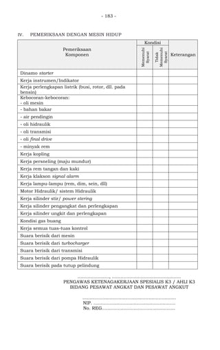 - 183 -
IV. PEMERIKSAAN DENGAN MESIN HIDUP
Pemeriksaan
Komponen
Kondisi
Keterangan
Memenuhi
Syarat
Tidak
Memenuhi
Syarat
Dinamo starter V
Kerja instrumen/Indikator v
Kerja perlengkapan listrik (busi, rotor, dll. pada
bensin)
V
Kebocoran-kebocoran:
- oli mesin
V
- bahan bakar v
- air pendingin V
- oli hidraulik V
- oli transmisi V
- oli final drive
- minyak rem V
Kerja kopling
Kerja persneling (maju mundur) V
Kerja rem tangan dan kaki V
Kerja klakson signal alarm V
Kerja lampu-lampu (rem, dim, sein, dll) V
Motor Hidraulik/ sistem Hidraulik V
Kerja silinder stir/ power stering v
Kerja silinder pengangkat dan perlengkapan V
Kerja silinder ungkit dan perlengkapan V
Kondisi gas buang V
Kerja semua tuas-tuas kontrol V
Suara berisik dari mesin V
Suara berisik dari turbocharger V
Suara berisik dari transmisi V
Suara berisik dari pompa Hidraulik
Suara berisik pada tutup pelindung
......................, ................................................
PENGAWAS KETENAGAKERJAAN SPESIALIS K3 / AHLI K3
BIDANG PESAWAT ANGKAT DAN PESAWAT ANGKUT
.................................................................
NIP. .........................................................
No. REG...................................................
 