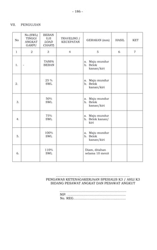 - 186 -
VII. PENGUJIAN
No
No.(SWL)
TINGGI
ANGKAT
GARPU
BEBAN
UJI
LOAD
CHART)
TRAVELING /
KECEPATAN
GERAKAN (mm) HASIL KET
1 2 3 4 5 6 7
1. -
TANPA
BEBAN
a. Maju mundur
b. Belok
kanan/kiri
2.
25 %
SWL
a. Maju mundur
b. Belok
kanan/kiri
3.
50%
SWL
a. Maju mundur
b. Belok
kanan/kiri
4.
75%
SWL
a. Maju mundur
b. Belok kanan/
kiri
5.
100%
SWL
a. Maju mundur
b. Belok
kanan/kiri
6.
110%
SWL
Diam, ditahan
selama 10 menit
......................, ................................................
PENGAWAS KETENAGAKERJAAN SPESIALIS K3 / AHLI K3
BIDANG PESAWAT ANGKAT DAN PESAWAT ANGKUT
.................................................................
NIP. .........................................................
No. REG...................................................
 