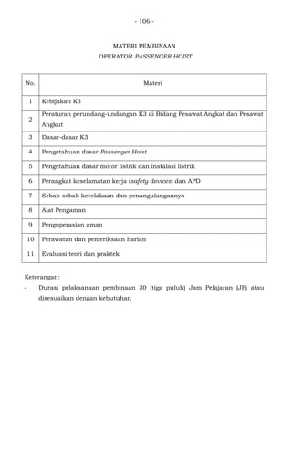 - 106 -
MATERI PEMBINAAN
OPERATOR PASSENGER HOIST
No. Materi
1 Kebijakan K3
2
Peraturan perundang-undangan K3 di Bidang Pesawat Angkat dan Pesawat
Angkut
3 Dasar-dasar K3
4 Pengetahuan dasar Passenger Hoist
5 Pengetahuan dasar motor listrik dan instalasi listrik
6 Perangkat keselamatan kerja (safety devices) dan APD
7 Sebab-sebab kecelakaan dan penangulangannya
8 Alat Pengaman
9 Pengoperasian aman
10 Perawatan dan pemeriksaan harian
11 Evaluasi teori dan praktek
Keterangan:
- Durasi pelaksanaan pembinaan 30 (tiga puluh) Jam Pelajaran (JP) atau
disesuaikan dengan kebutuhan
 