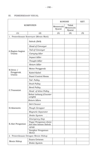 - 190 -
III. PEMERIKSAAN VISUAL
KOMPONEN
KONDISI KET.
Memenuhi
Syarat
Tidak
Memenuhi
Syarat
(1) (2) (3) (4) (5)
1. Pemeriksaan Konveyor (Mesin Mati)
A.Bagian-bagian
Utama
Sabuk (Belt)
Head of Conveyor
Tail of Conveyor
Carrying Idler
Impact Idller
Trought Idller
Return Idller
B.Drive /
Penggerak
Utama
Motor Penggerak
Kabel-Kabel
Panel Control Room
C.Transmisi
Tail Pulley
Snub Pulley
Bend Pulley
Head of drive Pulley
Bobot imbang (Counter
weight)
Return Idlers
D.Aksesoris
Belt Cleaner
Plough Scrapper
Magnetic Separator
E.Alat Pengaman
Brake System .
Emergency Stop
Pagar Pengaman disisi
kiri dan kanan Sabuk
APAR
Sangkar Pengaman
Motor
2. Pemeriksaan Dengan Mesin Hidup
Mesin Hidup
Suara Getaran
Brake System
 