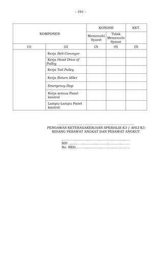 - 191 -
KOMPONEN
KONDISI KET.
Memenuhi
Syarat
Tidak
Memenuhi
Syarat
(1) (2) (3) (4) (5)
Kerja Belt Conveyor
Kerja Head Drive of
Pulley
Kerja Tail Pulley
Kerja Return Idller
Emergency Stop
Kerja semua Panel
kontrol
Lampu-Lampu Panel
kontrol
......................, ................................................
PENGAWAS KETENAGAKERJAAN SPESIALIS K3 / AHLI K3
BIDANG PESAWAT ANGKAT DAN PESAWAT ANGKUT
.................................................................
NIP. .........................................................
No. REG...................................................
 