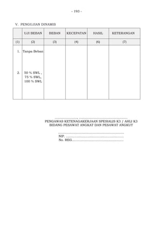- 193 -
V. PENGUJIAN DINAMIS
UJI BEBAN BEBAN KECEPATAN HASIL KETERANGAN
(1) (2) (3) (4) (6) (7)
1.
2.
Tanpa Beban
50 % SWL ,
75 % SWL,
100 % SWL
......................, ................................................
PENGAWAS KETENAGAKERJAAN SPESIALIS K3 / AHLI K3
BIDANG PESAWAT ANGKAT DAN PESAWAT ANGKUT
.................................................................
NIP. .........................................................
No. REG...................................................
 