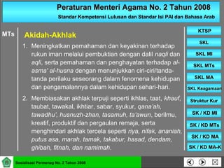 Peraturan Menteri Agama No. 2 Tahun 2008Peraturan Menteri Agama No. 2 Tahun 2008
Standar Kompetensi Lulusan dan Standar Isi PAI dan Bahasa ArabStandar Kompetensi Lulusan dan Standar Isi PAI dan Bahasa Arab
SKLSKL
SKL MISKL MI
SKL MTsSKL MTs
SKL MASKL MA
SKL KeagamaanSKL Keagamaan
Struktur KurStruktur Kur
SK / KD MISK / KD MI
KTSPKTSP
Sosialisasi Permenag No. 2 Tahun 2008
SK / KD MTsSK / KD MTs
SK / KD MASK / KD MA
SK / KD MA-KSK / KD MA-K
1. Meningkatkan pemahaman dan keyakinan terhadap
rukun iman melalui pembuktian dengan dalil naqli dan
aqli, serta pemahaman dan penghayatan terhadap al-
asma' al-husna dengan menunjukkan ciri-ciri/tanda-
tanda perilaku seseorang dalam fenomena kehidupan
dan pengamalannya dalam kehidupan sehari-hari.
2. Membiasakan akhlak terpuji seperti ikhlas, taat, khauf,
taubat, tawakal, ikhtiar, sabar, syukur, qana’ah,
tawadhu’, husnuzh-zhan, tasamuh, ta’awun, berilmu,
kreatif, produktif dan pergaulan remaja, serta
menghindari akhlak tercela seperti riya, nifak, ananiah,
putus asa, marah, tamak, takabur, hasad, dendam,
ghibah, fitnah, dan namimah.
Akidah-AkhlakMTs
 