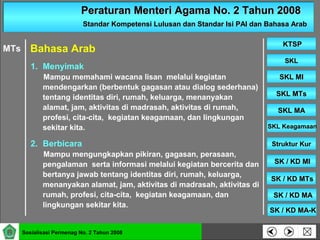 Peraturan Menteri Agama No. 2 Tahun 2008Peraturan Menteri Agama No. 2 Tahun 2008
Standar Kompetensi Lulusan dan Standar Isi PAI dan Bahasa ArabStandar Kompetensi Lulusan dan Standar Isi PAI dan Bahasa Arab
SKLSKL
SKL MISKL MI
SKL MTsSKL MTs
SKL MASKL MA
SKL KeagamaanSKL Keagamaan
Struktur KurStruktur Kur
SK / KD MISK / KD MI
KTSPKTSP
Sosialisasi Permenag No. 2 Tahun 2008
SK / KD MTsSK / KD MTs
SK / KD MASK / KD MA
SK / KD MA-KSK / KD MA-K
1. Menyimak
Mampu memahami wacana lisan melalui kegiatan
mendengarkan (berbentuk gagasan atau dialog sederhana)
tentang identitas diri, rumah, keluarga, menanyakan
alamat, jam, aktivitas di madrasah, aktivitas di rumah,
profesi, cita-cita, kegiatan keagamaan, dan lingkungan
sekitar kita.
2. Berbicara
Mampu mengungkapkan pikiran, gagasan, perasaan,
pengalaman serta informasi melalui kegiatan bercerita dan
bertanya jawab tentang identitas diri, rumah, keluarga,
menanyakan alamat, jam, aktivitas di madrasah, aktivitas di
rumah, profesi, cita-cita, kegiatan keagamaan, dan
lingkungan sekitar kita.
Bahasa ArabMTs
 