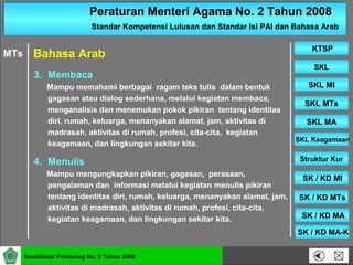 Peraturan Menteri Agama No. 2 Tahun 2008Peraturan Menteri Agama No. 2 Tahun 2008
Standar Kompetensi Lulusan dan Standar Isi PAI dan Bahasa ArabStandar Kompetensi Lulusan dan Standar Isi PAI dan Bahasa Arab
SKLSKL
SKL MISKL MI
SKL MTsSKL MTs
SKL MASKL MA
SKL KeagamaanSKL Keagamaan
Struktur KurStruktur Kur
SK / KD MISK / KD MI
KTSPKTSP
Sosialisasi Permenag No. 2 Tahun 2008
SK / KD MTsSK / KD MTs
SK / KD MASK / KD MA
SK / KD MA-KSK / KD MA-K
3. Membaca
Mampu memahami berbagai ragam teks tulis dalam bentuk
gagasan atau dialog sederhana, melalui kegiatan membaca,
menganalisis dan menemukan pokok pikiran tentang identitas
diri, rumah, keluarga, menanyakan alamat, jam, aktivitas di
madrasah, aktivitas di rumah, profesi, cita-cita, kegiatan
keagamaan, dan lingkungan sekitar kita.
4. Menulis
Mampu mengungkapkan pikiran, gagasan, perasaan,
pengalaman dan informasi melalui kegiatan menulis pikiran
tentang identitas diri, rumah, keluarga, menanyakan alamat, jam,
aktivitas di madrasah, aktivitas di rumah, profesi, cita-cita,
kegiatan keagamaan, dan lingkungan sekitar kita.
Bahasa ArabMTs
 