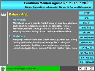 Peraturan Menteri Agama No. 2 Tahun 2008Peraturan Menteri Agama No. 2 Tahun 2008
Standar Kompetensi Lulusan dan Standar Isi PAI dan Bahasa ArabStandar Kompetensi Lulusan dan Standar Isi PAI dan Bahasa Arab
SKLSKL
SKL MISKL MI
SKL MTsSKL MTs
SKL MASKL MA
SKL KeagamaanSKL Keagamaan
Struktur KurStruktur Kur
SK / KD MISK / KD MI
KTSPKTSP
Sosialisasi Permenag No. 2 Tahun 2008
SK / KD MTsSK / KD MTs
SK / KD MASK / KD MA
SK / KD MA-KSK / KD MA-K
1. Menyimak
Memahami wacana lisan berbentuk paparan atau dialog tentang
perkenalan, kehidupan keluarga, hobi, pekerjaan, remaja ,
kesehatan, fasilitas umum, pariwisata, kisah-kisah Islam,
kebudayaan Islam, budaya Arab, dan hari-hari besar Islam.
2. Berbicara
Mengungkapkan secara lisan dalam bentuk paparan atau dialog
tentang perkenalan, kehidupan keluarga, hobi, pekerjaan,
remaja, kesehatan, fasilitas umum, pariwisata, kisah-kisah
Islam, kebudayaan Islam, budaya Arab, dan hari-hari besar Islam
.
Bahasa ArabMA
 