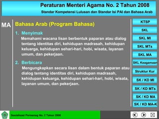 Peraturan Menteri Agama No. 2 Tahun 2008Peraturan Menteri Agama No. 2 Tahun 2008
Standar Kompetensi Lulusan dan Standar Isi PAI dan Bahasa ArabStandar Kompetensi Lulusan dan Standar Isi PAI dan Bahasa Arab
SKLSKL
SKL MISKL MI
SKL MTsSKL MTs
SKL MASKL MA
SKL KeagamaanSKL Keagamaan
Struktur KurStruktur Kur
SK / KD MISK / KD MI
KTSPKTSP
Sosialisasi Permenag No. 2 Tahun 2008
SK / KD MTsSK / KD MTs
SK / KD MASK / KD MA
SK / KD MA-KSK / KD MA-K
1. Menyimak
Memahami wacana lisan berbentuk paparan atau dialog
tentang identitas diri, kehidupan madrasah, kehidupan
keluarga, kehidupan sehari-hari, hobi, wisata, layanan
umum, dan pekerjaan.
2. Berbicara
Mengungkapkan secara lisan dalam bentuk paparan atau
dialog tentang identitas diri, kehidupan madrasah,
kehidupan keluarga, kehidupan sehari-hari, hobi, wisata,
layanan umum, dan pekerjaan.
Bahasa Arab (Program Bahasa)MA
 