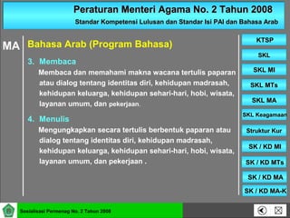 Peraturan Menteri Agama No. 2 Tahun 2008Peraturan Menteri Agama No. 2 Tahun 2008
Standar Kompetensi Lulusan dan Standar Isi PAI dan Bahasa ArabStandar Kompetensi Lulusan dan Standar Isi PAI dan Bahasa Arab
SKLSKL
SKL MISKL MI
SKL MTsSKL MTs
SKL MASKL MA
SKL KeagamaanSKL Keagamaan
Struktur KurStruktur Kur
SK / KD MISK / KD MI
KTSPKTSP
Sosialisasi Permenag No. 2 Tahun 2008
SK / KD MTsSK / KD MTs
SK / KD MASK / KD MA
SK / KD MA-KSK / KD MA-K
3. Membaca
Membaca dan memahami makna wacana tertulis paparan
atau dialog tentang identitas diri, kehidupan madrasah,
kehidupan keluarga, kehidupan sehari-hari, hobi, wisata,
layanan umum, dan pekerjaan.
4. Menulis
Mengungkapkan secara tertulis berbentuk paparan atau
dialog tentang identitas diri, kehidupan madrasah,
kehidupan keluarga, kehidupan sehari-hari, hobi, wisata,
layanan umum, dan pekerjaan .
Bahasa Arab (Program Bahasa)MA
 