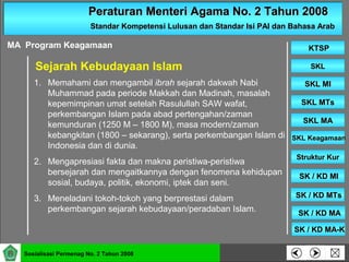 Peraturan Menteri Agama No. 2 Tahun 2008Peraturan Menteri Agama No. 2 Tahun 2008
Standar Kompetensi Lulusan dan Standar Isi PAI dan Bahasa ArabStandar Kompetensi Lulusan dan Standar Isi PAI dan Bahasa Arab
SKLSKL
SKL MISKL MI
SKL MTsSKL MTs
SKL MASKL MA
SKL KeagamaanSKL Keagamaan
Struktur KurStruktur Kur
SK / KD MISK / KD MI
KTSPKTSP
Sosialisasi Permenag No. 2 Tahun 2008
SK / KD MTsSK / KD MTs
SK / KD MASK / KD MA
SK / KD MA-KSK / KD MA-K
1. Memahami dan mengambil ibrah sejarah dakwah Nabi
Muhammad pada periode Makkah dan Madinah, masalah
kepemimpinan umat setelah Rasulullah SAW wafat,
perkembangan Islam pada abad pertengahan/zaman
kemunduran (1250 M – 1800 M), masa modern/zaman
kebangkitan (1800 – sekarang), serta perkembangan Islam di
Indonesia dan di dunia.
2. Mengapresiasi fakta dan makna peristiwa-peristiwa
bersejarah dan mengaitkannya dengan fenomena kehidupan
sosial, budaya, politik, ekonomi, iptek dan seni.
3. Meneladani tokoh-tokoh yang berprestasi dalam
perkembangan sejarah kebudayaan/peradaban Islam.
MA Program Keagamaan
Sejarah Kebudayaan Islam
 