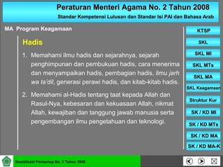 Peraturan Menteri Agama No. 2 Tahun 2008Peraturan Menteri Agama No. 2 Tahun 2008
Standar Kompetensi Lulusan dan Standar Isi PAI dan Bahasa ArabStandar Kompetensi Lulusan dan Standar Isi PAI dan Bahasa Arab
SKLSKL
SKL MISKL MI
SKL MTsSKL MTs
SKL MASKL MA
SKL KeagamaanSKL Keagamaan
Struktur KurStruktur Kur
SK / KD MISK / KD MI
KTSPKTSP
Sosialisasi Permenag No. 2 Tahun 2008
SK / KD MTsSK / KD MTs
SK / KD MASK / KD MA
SK / KD MA-KSK / KD MA-K
1. Memahami ilmu hadis dan sejarahnya, sejarah
penghimpunan dan pembukuan hadis, cara menerima
dan menyampaikan hadis, pembagian hadis, ilmu jarh
wa ta’dil, generasi perawi hadis, dan kitab-kitab hadis.
2. Memahami al-Hadis tentang taat kepada Allah dan
Rasul-Nya, kebesaran dan kekuasaan Allah, nikmat
Allah, kewajiban dan tanggung jawab manusia serta
pengembangan ilmu pengetahuan dan teknologi.
MA Program Keagamaan
Hadis
 