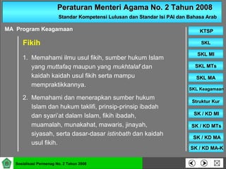 Peraturan Menteri Agama No. 2 Tahun 2008Peraturan Menteri Agama No. 2 Tahun 2008
Standar Kompetensi Lulusan dan Standar Isi PAI dan Bahasa ArabStandar Kompetensi Lulusan dan Standar Isi PAI dan Bahasa Arab
SKLSKL
SKL MISKL MI
SKL MTsSKL MTs
SKL MASKL MA
SKL KeagamaanSKL Keagamaan
Struktur KurStruktur Kur
SK / KD MISK / KD MI
KTSPKTSP
Sosialisasi Permenag No. 2 Tahun 2008
SK / KD MTsSK / KD MTs
SK / KD MASK / KD MA
SK / KD MA-KSK / KD MA-K
1. Memahami ilmu usul fikih, sumber hukum Islam
yang muttafaq maupun yang mukhtalaf dan
kaidah kaidah usul fikih serta mampu
mempraktikkannya.
2. Memahami dan menerapkan sumber hukum
Islam dan hukum taklifi, prinsip-prinsip ibadah
dan syari’at dalam Islam, fikih ibadah,
muamalah, munakahat, mawaris, jinayah,
siyasah, serta dasar-dasar istinbath dan kaidah
usul fikih.
MA Program Keagamaan
Fikih
 