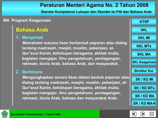 Peraturan Menteri Agama No. 2 Tahun 2008Peraturan Menteri Agama No. 2 Tahun 2008
Standar Kompetensi Lulusan dan Standar Isi PAI dan Bahasa ArabStandar Kompetensi Lulusan dan Standar Isi PAI dan Bahasa Arab
SKLSKL
SKL MISKL MI
SKL MTsSKL MTs
SKL MASKL MA
SKL KeagamaanSKL Keagamaan
Struktur KurStruktur Kur
SK / KD MISK / KD MI
KTSPKTSP
Sosialisasi Permenag No. 2 Tahun 2008
SK / KD MTsSK / KD MTs
SK / KD MASK / KD MA
SK / KD MA-KSK / KD MA-K
MA Program Keagamaan
Bahasa Arab
1. Menyimak
Memahami wacana lisan berbentuk paparan atau dialog
tentang madrasah, masjid, muslim, pekerjaan, al-
Qur’anul Karim, kehidupan beragama, akhlak mulia,
kegiatan mengajar, ilmu pengetahuan, perdagangan,
rekreasi, dunia Arab, bahasa Arab, dan masyarakat.
2. Berbicara
Mengungkapkan secara lisan dalam bentuk paparan atau
dialog tentang madrasah, masjid, muslim, pekerjaan, al-
Qur’anul Karim, kehidupan beragama, akhlak mulia,
kegiatan mengajar, ilmu pengetahuan, perdagangan,
rekreasi, dunia Arab, bahasa dan masyarakat Arab.
 