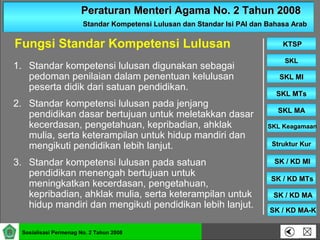 Peraturan Menteri Agama No. 2 Tahun 2008Peraturan Menteri Agama No. 2 Tahun 2008
Standar Kompetensi Lulusan dan Standar Isi PAI dan Bahasa ArabStandar Kompetensi Lulusan dan Standar Isi PAI dan Bahasa Arab
SKLSKL
SKL MISKL MI
SKL MTsSKL MTs
SKL MASKL MA
SKL KeagamaanSKL Keagamaan
Struktur KurStruktur Kur
SK / KD MISK / KD MI
KTSPKTSP
Sosialisasi Permenag No. 2 Tahun 2008
SK / KD MTsSK / KD MTs
SK / KD MASK / KD MA
SK / KD MA-KSK / KD MA-K
1. Standar kompetensi lulusan digunakan sebagai
pedoman penilaian dalam penentuan kelulusan
peserta didik dari satuan pendidikan.
2. Standar kompetensi lulusan pada jenjang
pendidikan dasar bertujuan untuk meletakkan dasar
kecerdasan, pengetahuan, kepribadian, ahklak
mulia, serta keterampilan untuk hidup mandiri dan
mengikuti pendidikan lebih lanjut.
3. Standar kompetensi lulusan pada satuan
pendidikan menengah bertujuan untuk
meningkatkan kecerdasan, pengetahuan,
kepribadian, ahklak mulia, serta keterampilan untuk
hidup mandiri dan mengikuti pendidikan lebih lanjut.
Fungsi Standar Kompetensi Lulusan
 