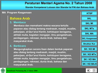 Peraturan Menteri Agama No. 2 Tahun 2008Peraturan Menteri Agama No. 2 Tahun 2008
Standar Kompetensi Lulusan dan Standar Isi PAI dan Bahasa ArabStandar Kompetensi Lulusan dan Standar Isi PAI dan Bahasa Arab
SKLSKL
SKL MISKL MI
SKL MTsSKL MTs
SKL MASKL MA
SKL KeagamaanSKL Keagamaan
Struktur KurStruktur Kur
SK / KD MISK / KD MI
KTSPKTSP
Sosialisasi Permenag No. 2 Tahun 2008
SK / KD MTsSK / KD MTs
SK / KD MASK / KD MA
SK / KD MA-KSK / KD MA-K
MA Program Keagamaan
Bahasa Arab
3. Membaca
Membaca dan memahami makna wacana tertulis
paparan atau dialog tentang madrasah, masjid, muslim,
pekerjaan, al-Qur’anul Karim, kehidupan beragama,
akhlak mulia, kegiatan mengajar, ilmu pengetahuan,
perdagangan, rekreasi, dunia Arab, bahasa dan
masyarakat Arab.
4. Berbicara
Mengungkapkan secara lisan dalam bentuk paparan
atau dialog tentang madrasah, masjid, muslim,
pekerjaan, al-Qur’anul Karim, kehidupan beragama,
akhlak mulia, kegiatan mengajar, ilmu pengetahuan,
perdagangan, rekreasi, dunia Arab, bahasa dan
masyarakat Arab.
 